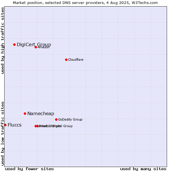Market position of Namecheap vs. DigiCert Group vs. Fluccs