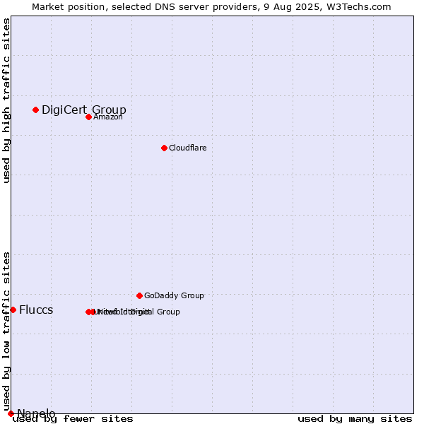 Market position of DigiCert Group vs. Fluccs vs. Nanelo