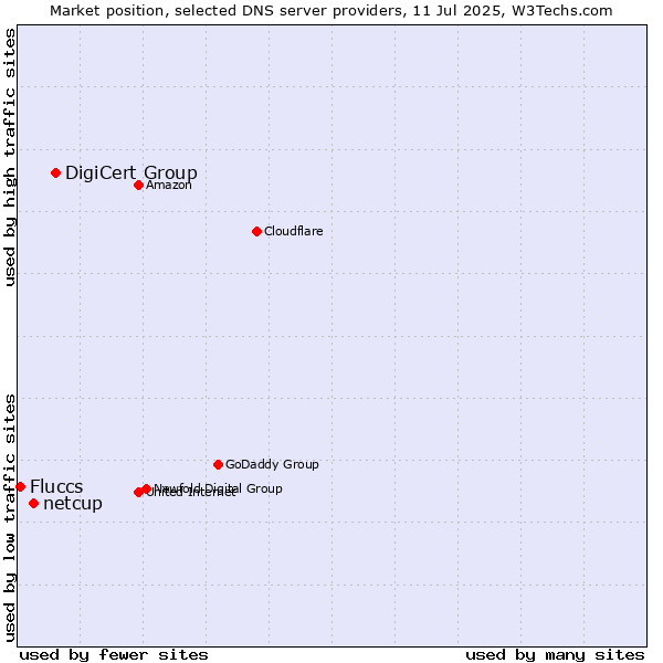 Market position of DigiCert Group vs. netcup vs. Fluccs