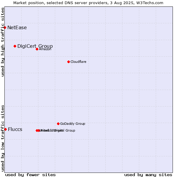 Market position of DigiCert Group vs. Fluccs vs. NetEase