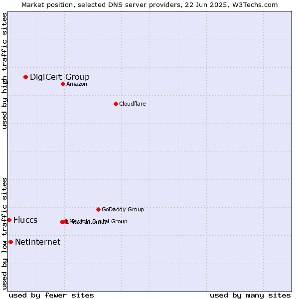Market position of DigiCert Group vs. Netinternet vs. Fluccs