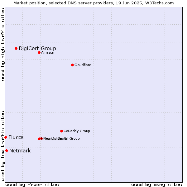 Market position of DigiCert Group vs. Netmark vs. Fluccs