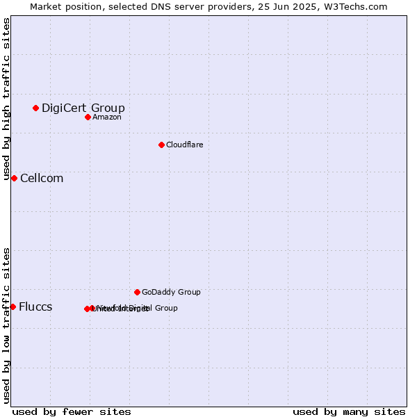 Market position of DigiCert Group vs. Cellcom vs. Fluccs
