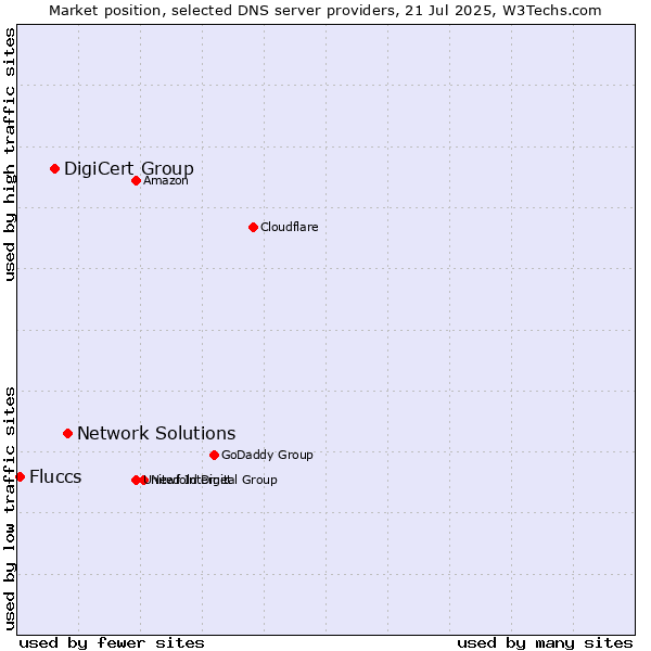 Market position of Network Solutions vs. DigiCert Group vs. Fluccs