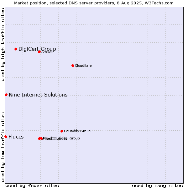 Market position of DigiCert Group vs. Nine Internet Solutions vs. Fluccs
