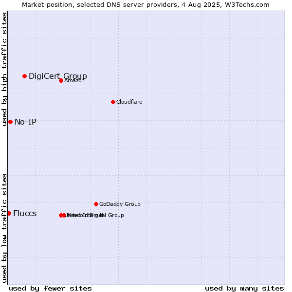 Market position of DigiCert Group vs. No-IP vs. Fluccs