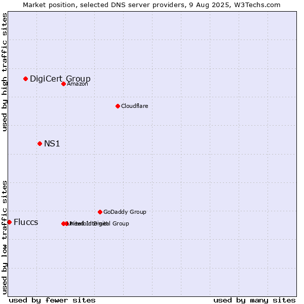 Market position of NS1 vs. DigiCert Group vs. Fluccs