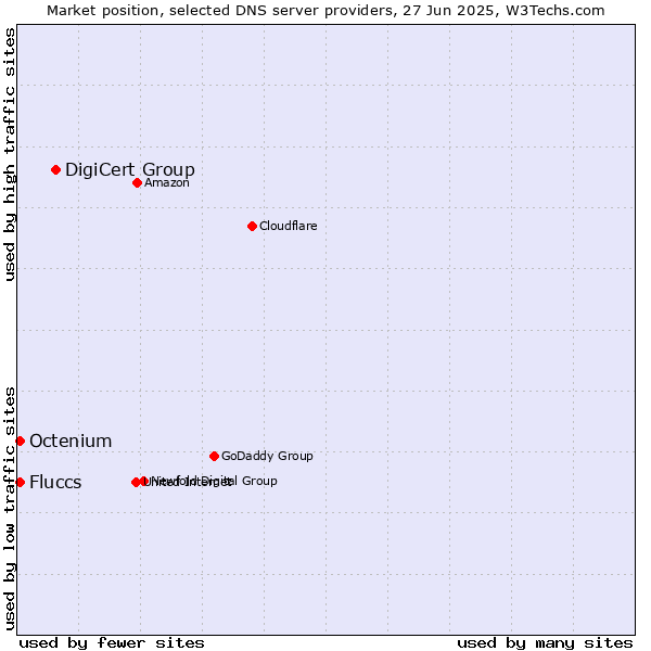 Market position of DigiCert Group vs. Fluccs vs. Octenium