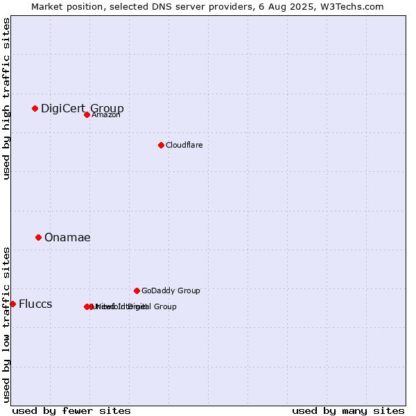 Market position of Onamae vs. DigiCert Group vs. Fluccs
