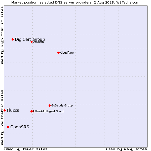 Market position of DigiCert Group vs. OpenSRS vs. Fluccs