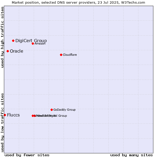 Market position of DigiCert Group vs. Oracle vs. Fluccs