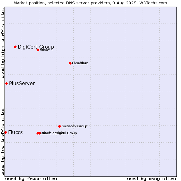 Market position of DigiCert Group vs. PlusServer vs. Fluccs