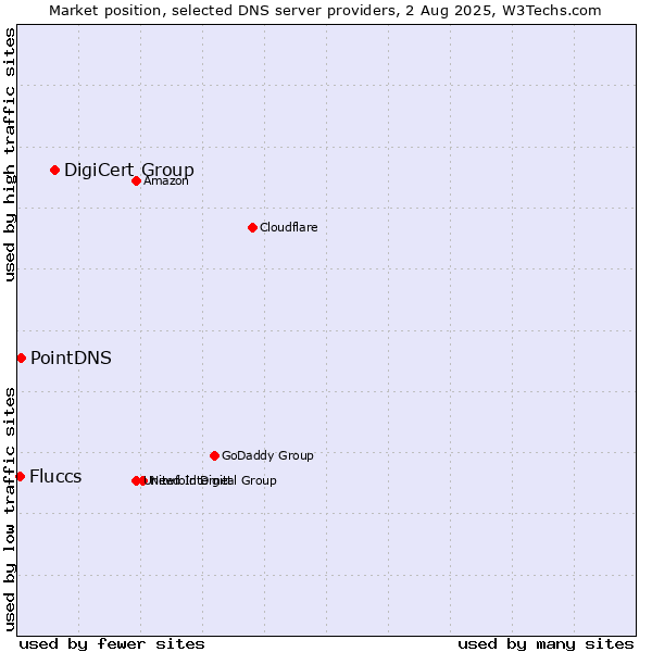 Market position of DigiCert Group vs. PointDNS vs. Fluccs