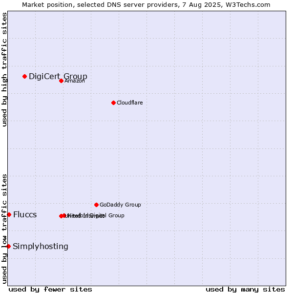Market position of DigiCert Group vs. Fluccs vs. Simplyhosting