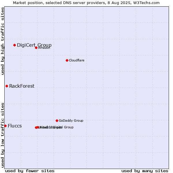Market position of DigiCert Group vs. RackForest vs. Fluccs