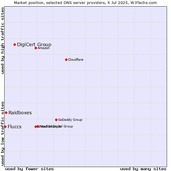 Market position of DigiCert Group vs. Raidboxes vs. Fluccs