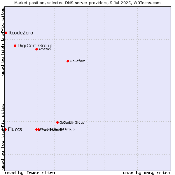 Market position of DigiCert Group vs. RcodeZero vs. Fluccs