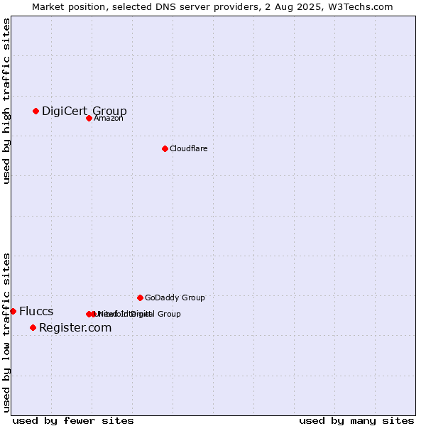 Market position of DigiCert Group vs. Register.com vs. Fluccs