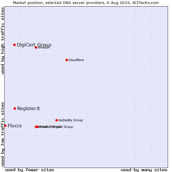 Market position of Register.it vs. DigiCert Group vs. Fluccs