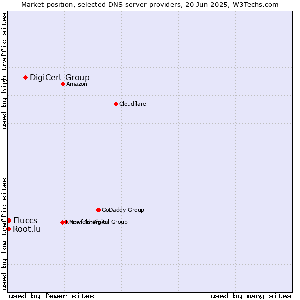 Market position of DigiCert Group vs. Fluccs vs. Root.lu