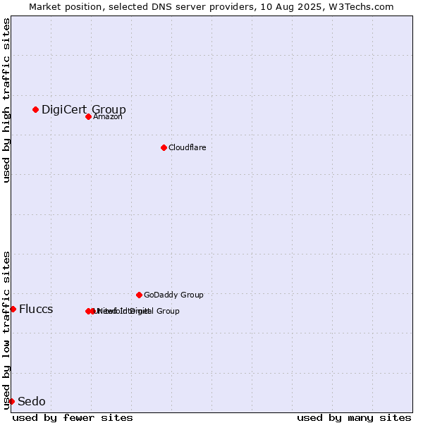 Market position of DigiCert Group vs. Fluccs vs. Sedo