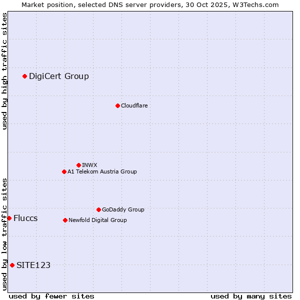 Market position of DigiCert Group vs. SITE123 vs. Fluccs