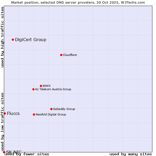Market position of DigiCert Group vs. Fluccs vs. SK-NIC