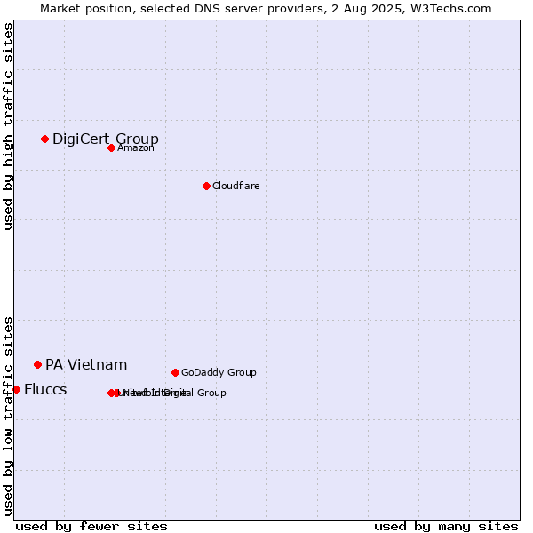 Market position of DigiCert Group vs. PA Vietnam vs. Fluccs