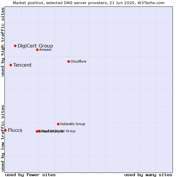 Market position of DigiCert Group vs. Tencent vs. Fluccs