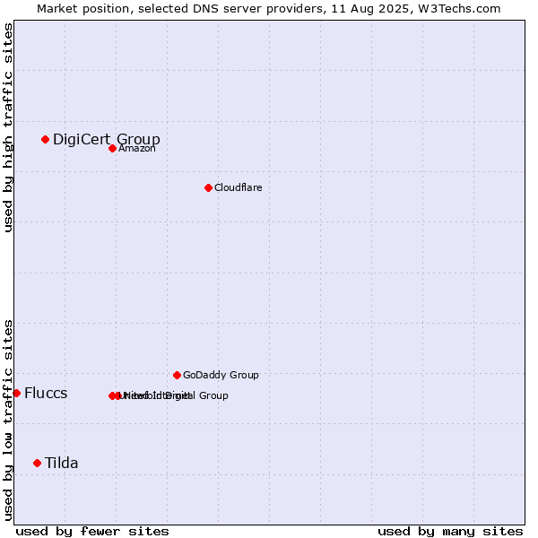 Market position of DigiCert Group vs. Tilda vs. Fluccs