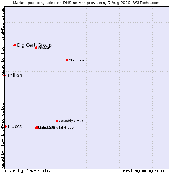 Market position of DigiCert Group vs. Fluccs vs. Trillion