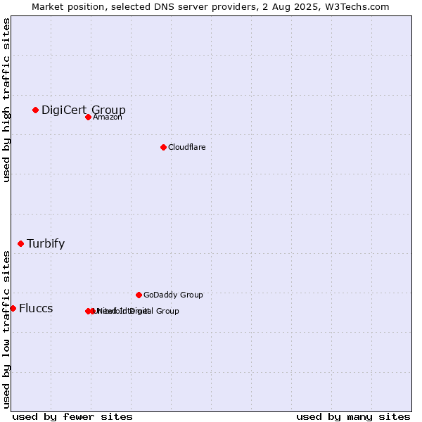 Market position of DigiCert Group vs. Turbify vs. Fluccs