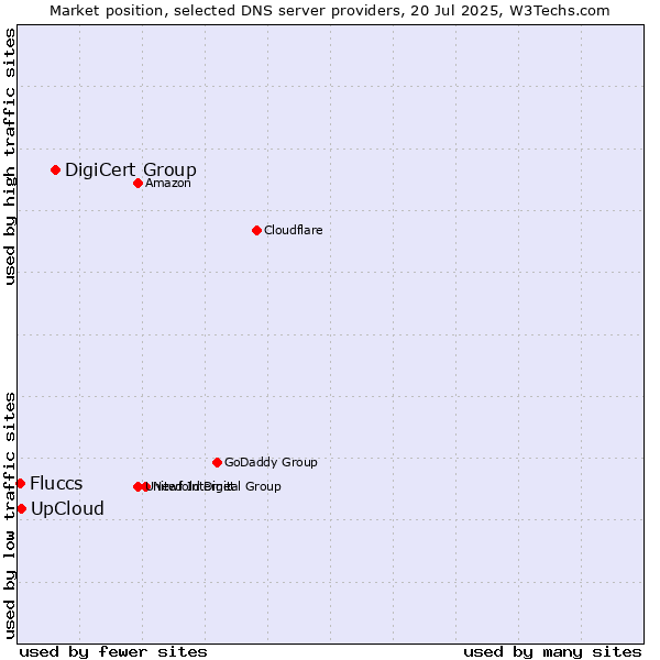 Market position of DigiCert Group vs. UpCloud vs. Fluccs