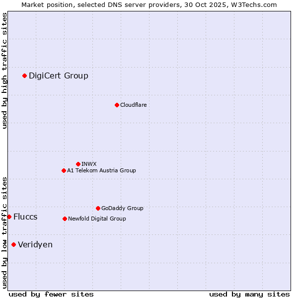 Market position of DigiCert Group vs. Veridyen vs. Fluccs