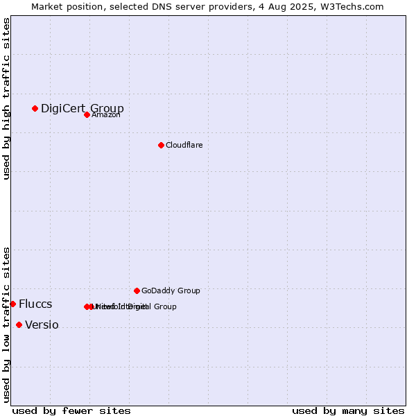 Market position of DigiCert Group vs. Versio vs. Fluccs