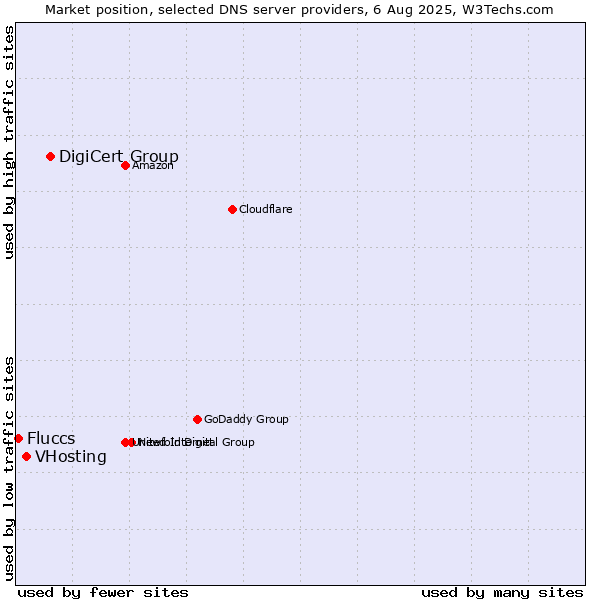 Market position of DigiCert Group vs. VHosting vs. Fluccs