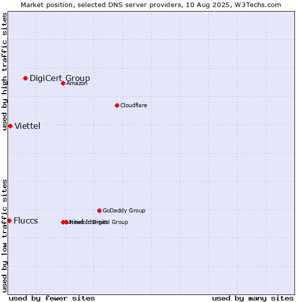 Market position of DigiCert Group vs. Viettel vs. Fluccs