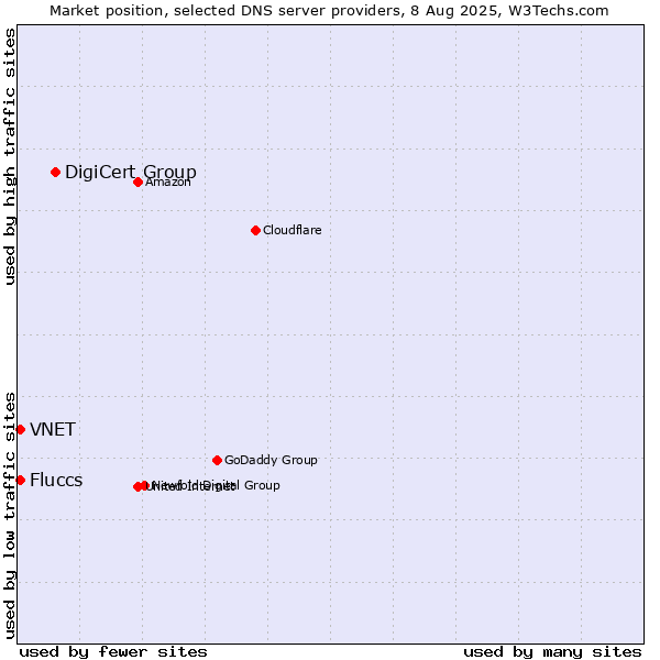 Market position of DigiCert Group vs. Fluccs vs. VNET