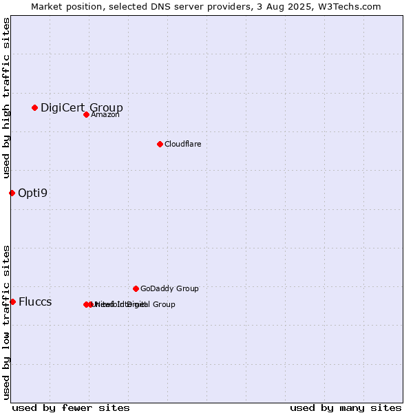 Market position of DigiCert Group vs. Fluccs vs. Opti9