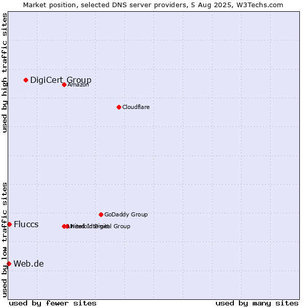 Market position of DigiCert Group vs. Fluccs vs. Web.de