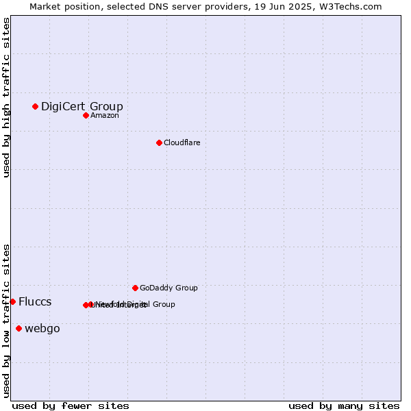 Market position of DigiCert Group vs. webgo vs. Fluccs