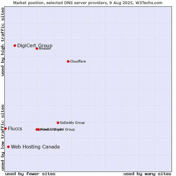 Market position of DigiCert Group vs. Web Hosting Canada vs. Fluccs