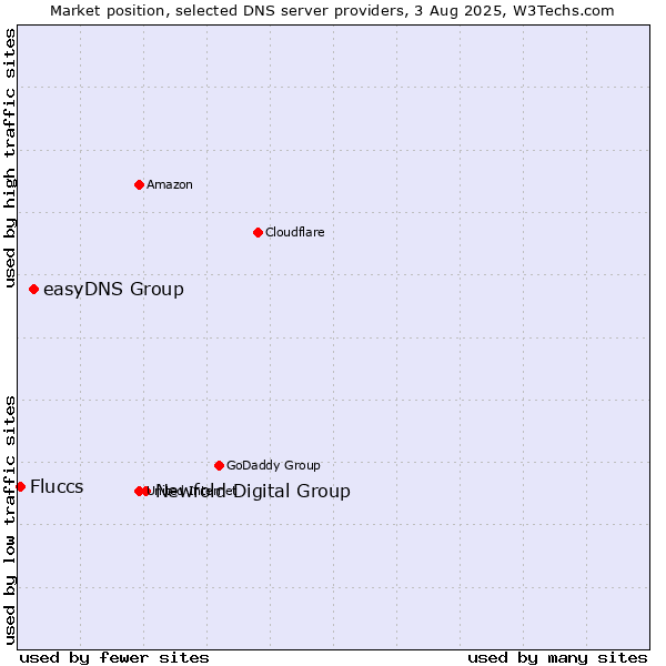 Market position of Newfold Digital Group vs. easyDNS Group vs. Fluccs