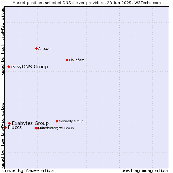 Market position of Exabytes Group vs. easyDNS Group vs. Fluccs