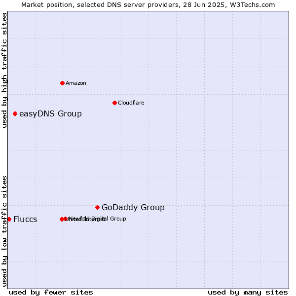 Market position of GoDaddy Group vs. easyDNS Group vs. Fluccs