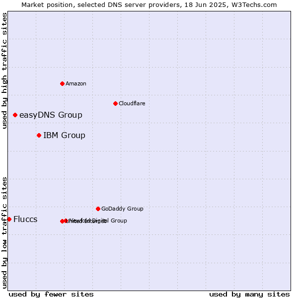 Market position of IBM Group vs. easyDNS Group vs. Fluccs