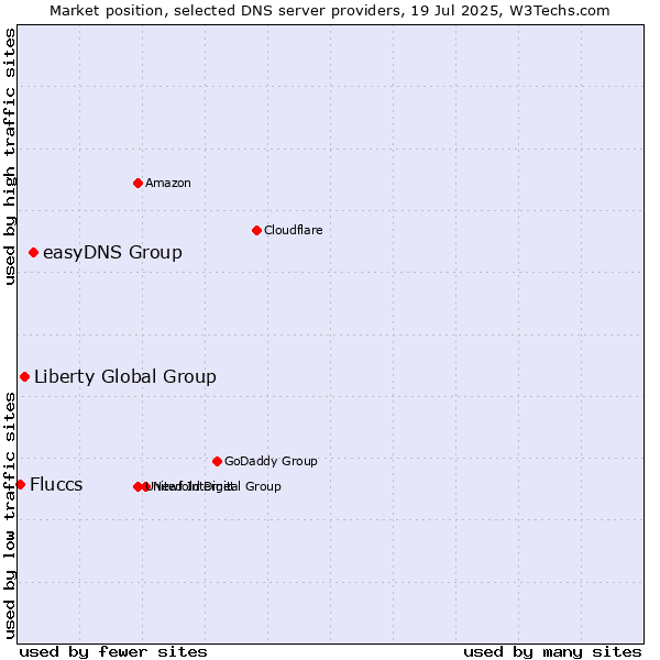 Market position of easyDNS Group vs. Liberty Global Group vs. Fluccs