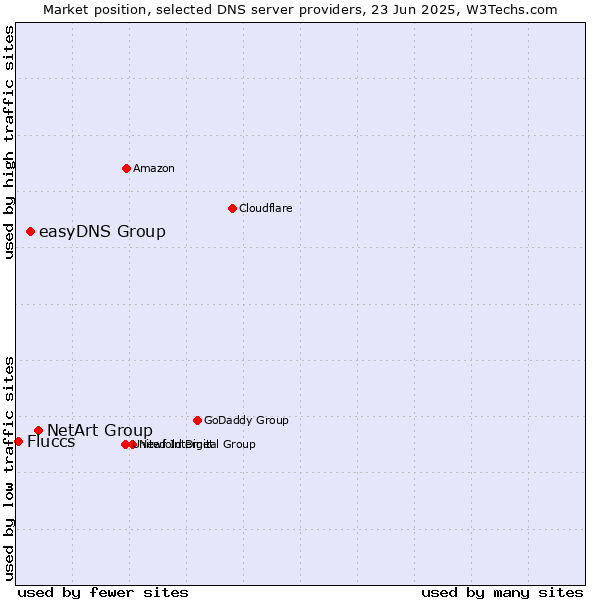 Market position of NetArt Group vs. easyDNS Group vs. Fluccs