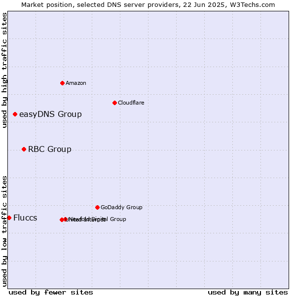 Market position of RBC Group vs. easyDNS Group vs. Fluccs