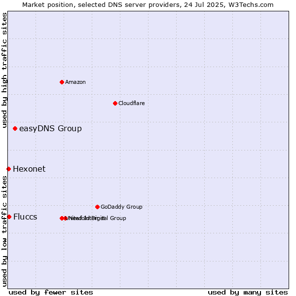 Market position of easyDNS Group vs. Fluccs vs. Hexonet